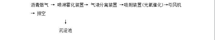 沥青烟气处理方案 沥青烟气处理方案