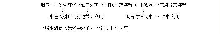 沥青烟气处理方案 沥青烟气处理方案
