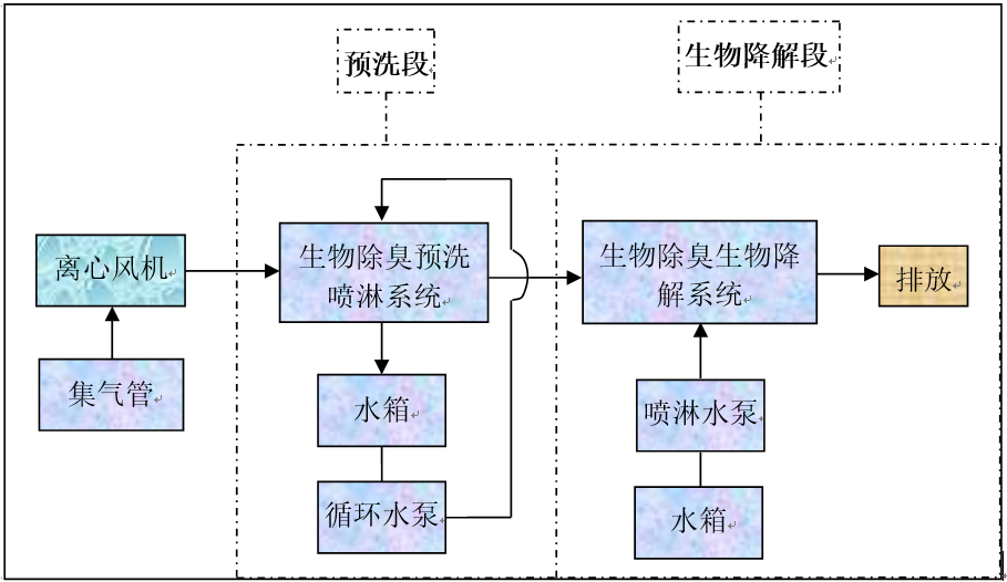微生物除臭系统