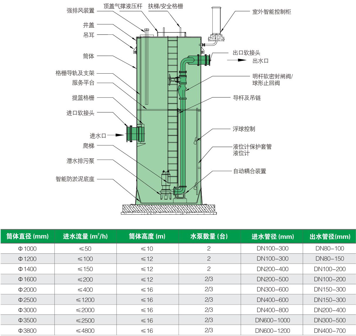 一体化泵站技术原理优点方案介绍 一体化泵站技术原理优点方案介绍